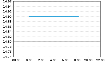 Chart ChipMOS Technologies Inc.R.Shs(Sp.ADRs)/20 TA 10 - Intraday