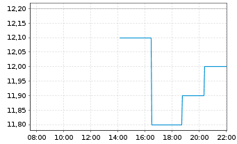 Chart ChromaDex Corp. - Intraday