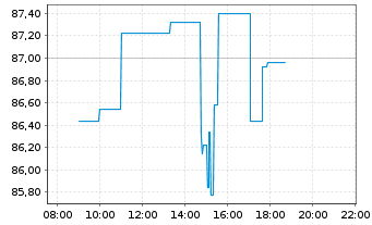 Chart Church & Dwight Co. Inc. - Intraday