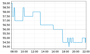 Chart Cidara Therapeutics Inc. - Intraday
