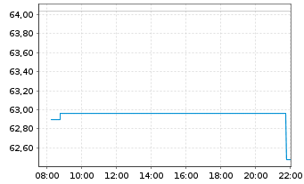 Chart Ciena Corp. - Intraday