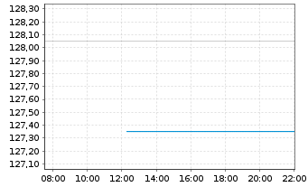 Chart Cincinnati Financial Corp.   - Intraday