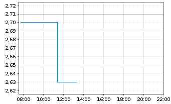 Chart Cipher Mining Inc. - Intraday