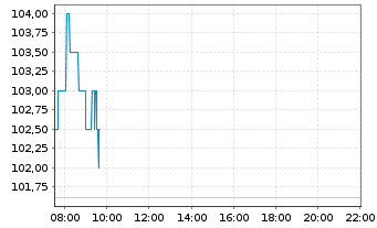 Chart Circle Internet Group Inc. CL A - Intraday