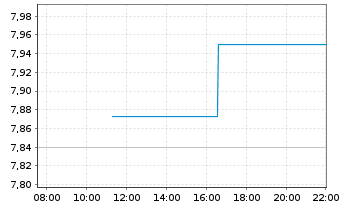 Chart Cion Investment Corp. - Intraday