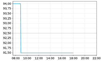 Chart Cirrus Logic Inc. - Intraday