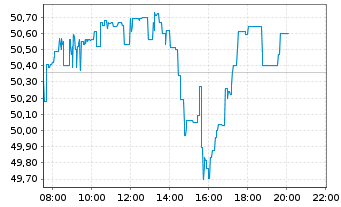 Chart Cisco Systems Inc. - Intraday