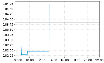 Chart Cintas Corp. - Intraday