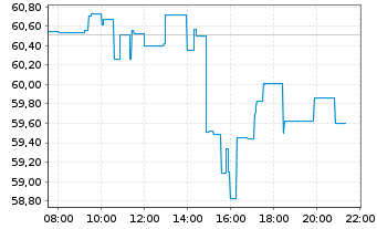 Chart Citigroup Inc. - Intraday