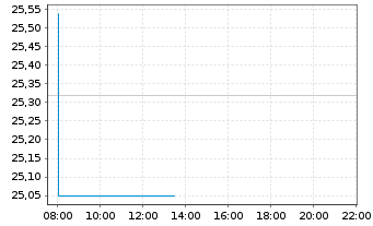 Chart Civitas Resources Inc. - Intraday