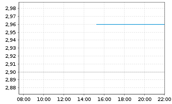 Chart Clarus Corp. - Intraday