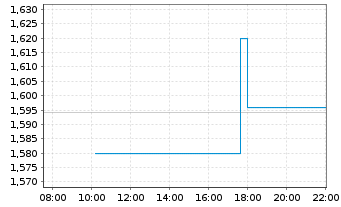 Chart Clean Energy Fuels Corp. - Intraday