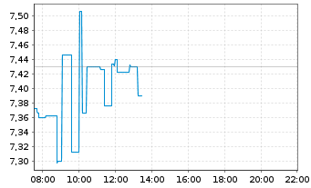 Chart Cleanspark Inc. - Intraday