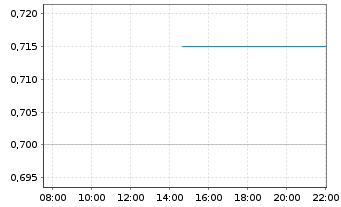 Chart Clearside Biomedical Inc. - Intraday