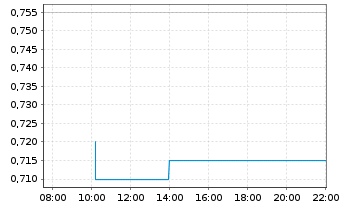 Chart ClearSign Technologies Corp. - Intraday