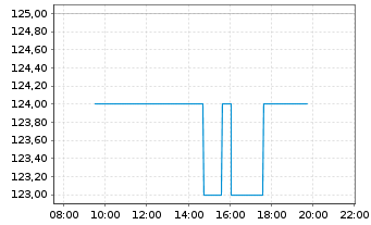 Chart Clorox Co., The - Intraday