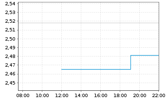 Chart Clover Health Inv. Corp. - Intraday