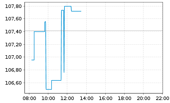 Chart Cloudflare Inc. - Intraday