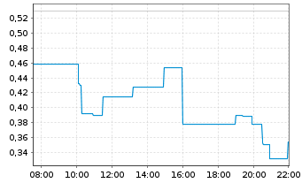 Chart Co-Diagnostics Inc. - Intraday