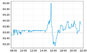 Chart Coca-Cola Co., The - Intraday