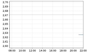 Chart Codexis Inc. - Intraday
