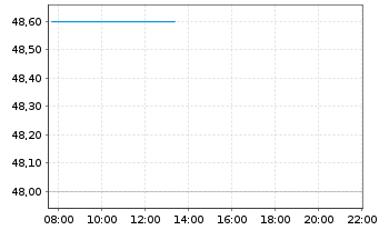 Chart Cogent Communications Grp Inc. - Intraday