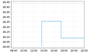 Chart Cognex Corp. - Intraday