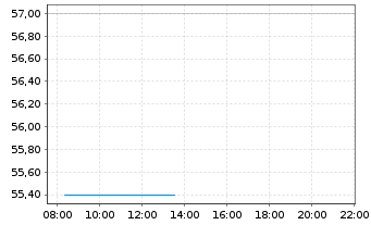 Chart Coherent Corp. - Intraday