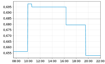 Chart Coherus Oncology Inc. - Intraday