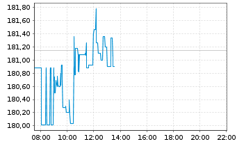 Chart Coinbase Global Inc. Cl.A - Intraday