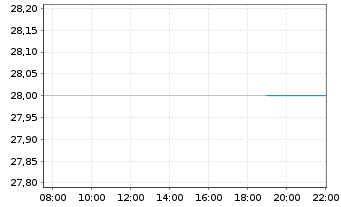 Chart Enovis Corp. - Intraday