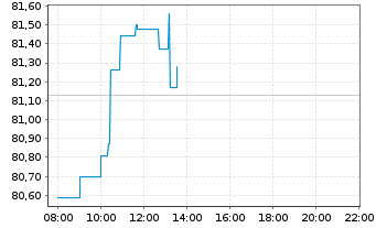 Chart Colgate-Palmolive Co. - Intraday