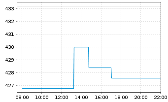 Chart Comfort Systems USA Inc. - Intraday