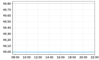 Chart Comerica Inc. - Intraday