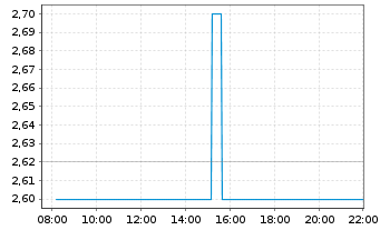 Chart Community Health Sys. Inc. - Intraday