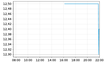 Chart Community Healthcare Trust Inc  - Intraday