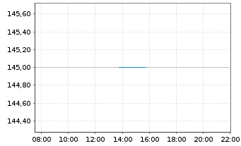 Chart Commvault Systems Inc. - Intraday