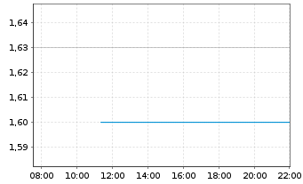 Chart Cia En. de Minas Gerais-CEMIG (ADRs) - Intraday