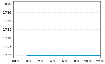 Chart Cia Saneam. Bas. Est.Sao Paulo ADR - Intraday