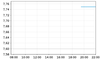 Chart Cia Paranaense En. Copel S.A. ADRs - Intraday