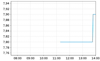 Chart Cia Paranaense En. Copel S.A. - Intraday