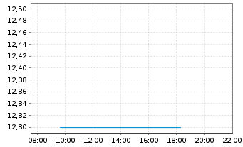 Chart Cia de Minas Buenaventura S.A. - Intraday