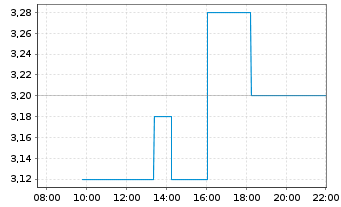 Chart Compass Pathways PLC (Spons.ADRs) - Intraday