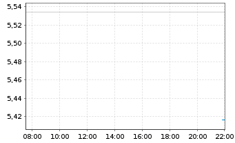 Chart Compass Inc. Cl.A - Intraday