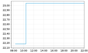 Chart Comstock Resources Inc. - Intraday