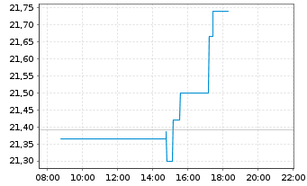 Chart ConAgra Brands Inc. - Intraday