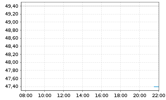 Chart Concentrix Corp. - Intraday