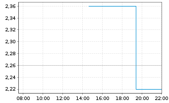 Chart Conduent Inc. - Intraday