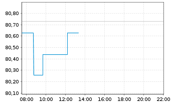 Chart ConocoPhillips - Intraday