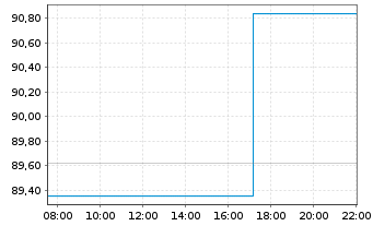 Chart Consolidated Edison Inc. - Intraday